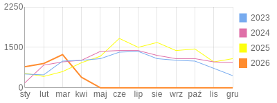 Wykres roczny blog rowerowy Pidzej.bikestats.pl
